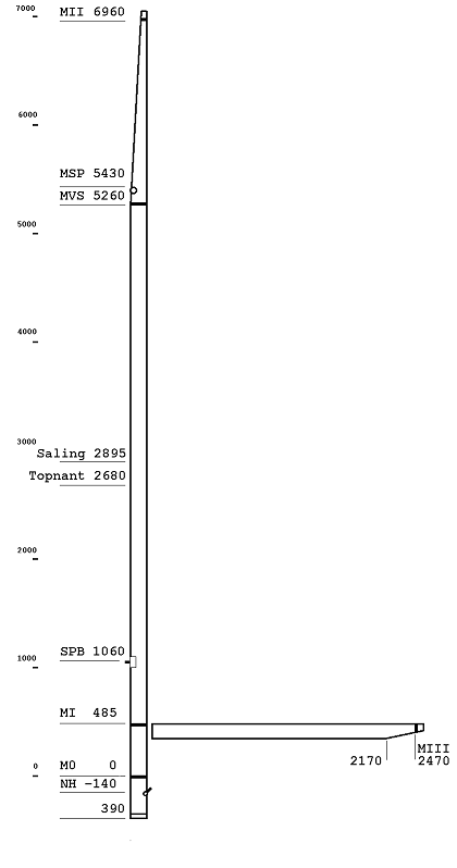 4-1 Mast measurement