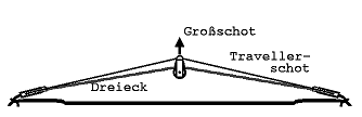 Fig. 5-5 Transom mainsheet lead A
